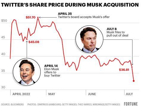 elon musk stock price